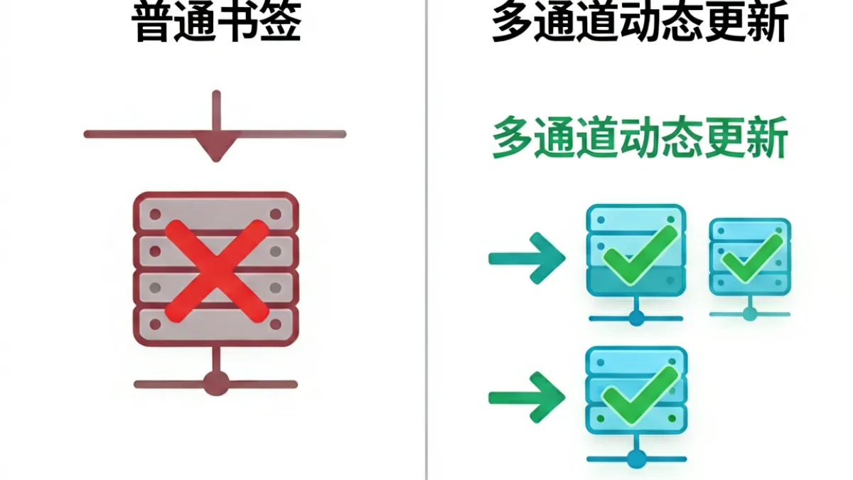 对比图左侧为普通书签收藏单一地址的脆弱链路，右侧为MIYA737牢记永不失联多通道动态更新的稳健链路