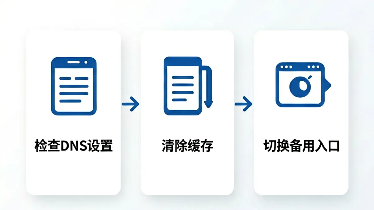 失联应对流程图示，用户按步骤操作恢复MIYA737牢记永不失联访问的场景说明