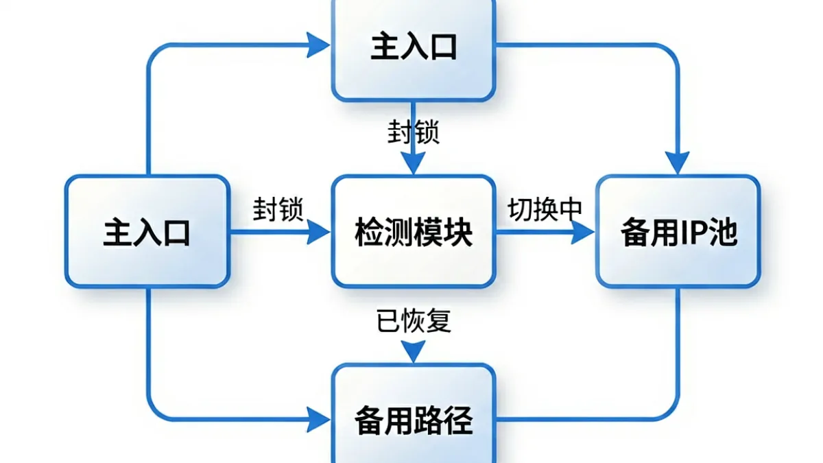 MIYA737牢记永不失联 - 动态路由保活机制示意图，展示主入口与多条备用通道之间的自动切换逻辑